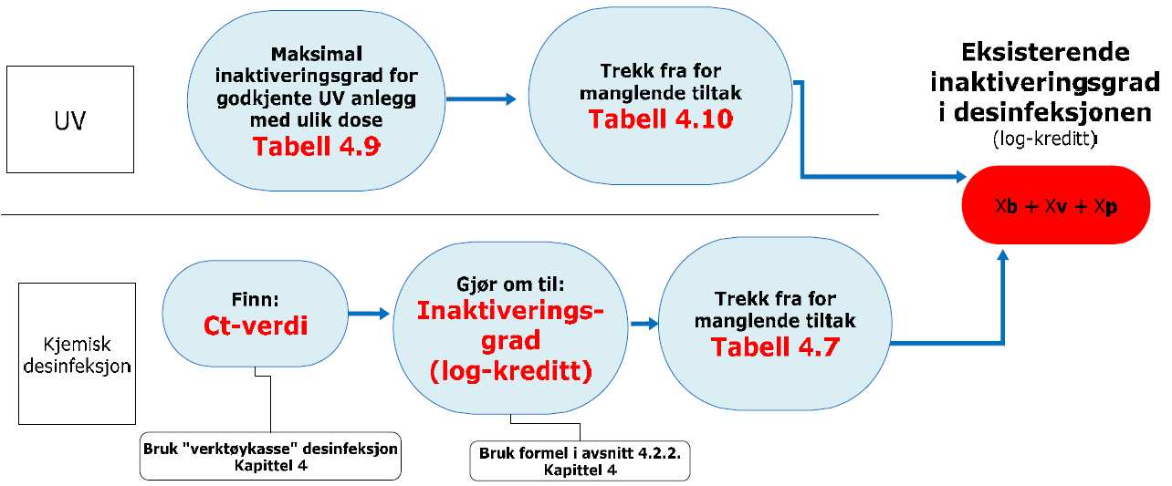 4.1.4 Steg 4 I steg 4 används beräkningar för att bestämma desinfektionens Ct-värde. Detta kan sedan omvandlas till inaktiveringsgraden [32].