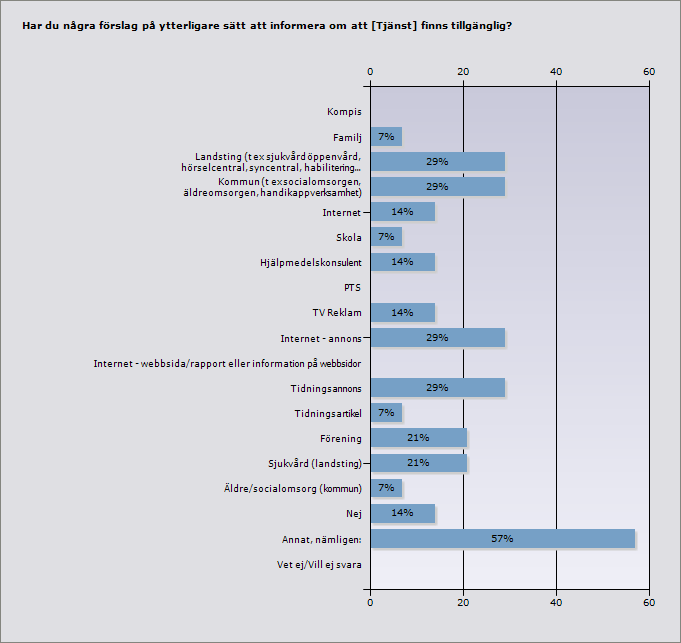 Proce nt Ant al Kompis 0% 0 Familj 7% 1 Landsting (t ex sjukvård öppenvård, hörselcentral, syncentral, 29% 4 habilitering) Kommun (t ex socialomsorgen, äldreomsorgen, handikappverksamhet) 29% 4