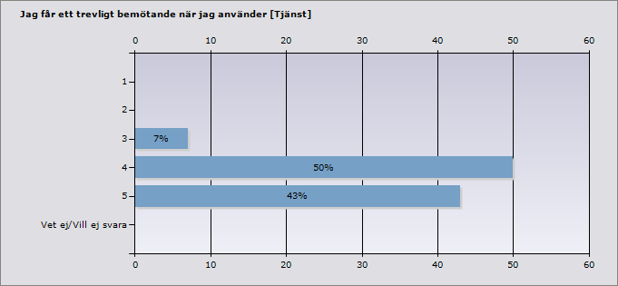 Procent 2 0% 0 3 7% 1 4 50% 7 5 43% 6