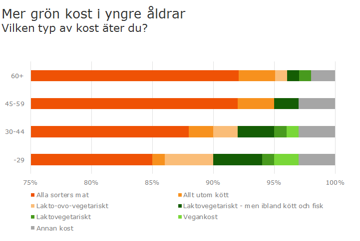 Förutom att starta byggandet en ny matpyramid utifrån den senaste statistiken från Jordbruksverket har Coop låtit Sifo undersöka svenskarnas matvanor.