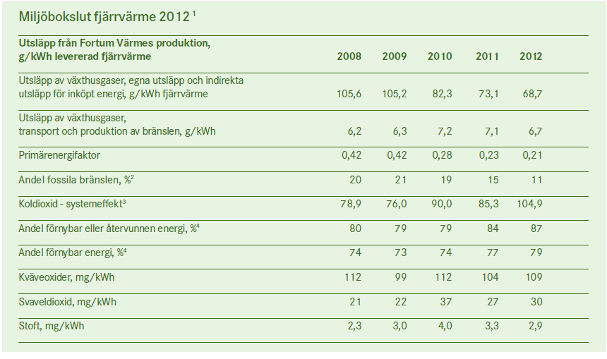 Reko fjärrvärme Vår verksamhet 2011 9 (10) VÅRT MILJÖARBETE Utsläpp till luft Värmemarknadskommittén, som består av Fastighetsägarna, HSB, Hyresgästföreningen, Riksbyggen, SABO och Svensk Fjärrvärme