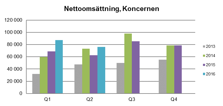 Delårsrapport Q2, januari-juni 2016 Full gas för fortsatt tillväxt och lönsamhet Nettoomsättning för perioden uppgick till 163,4 (131,1) MSEK Rörelseresultat för perioden uppgick till 15,7 (16,5)