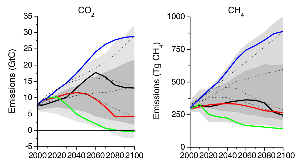 kallade RCP-scenarier (Representative Concentration Pathways), för att ge information om klimatförändringarna vid olika halter av växthusgaser i atmosfären.