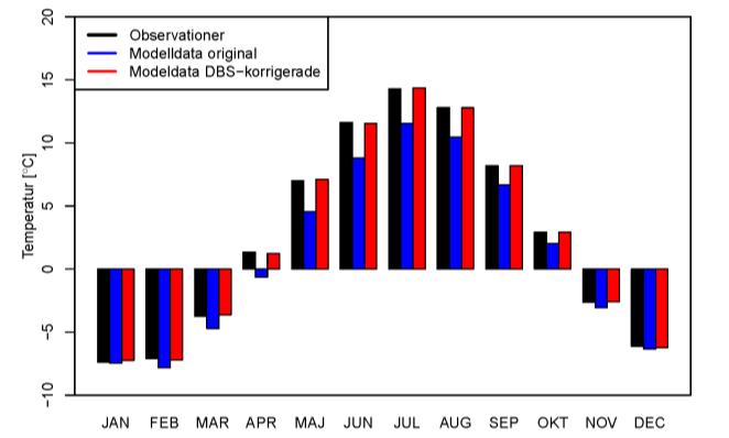 Figur 23. Exempel på resultat av DBS metoden. Observationer (svart), rådata från en klimatmodells historiska period (blå) och data som anpassats med DBS-metoden (röd).