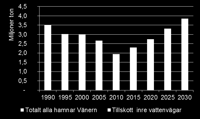 Vänersjöfarten i nuläget Total godsmängd 2010: ca 1,9 miljoner ton Dominerande branscher: massa och papper, trävaror och jordbruk Bulkbetonat gods, mycket begränsad containertrafik Ca 1300