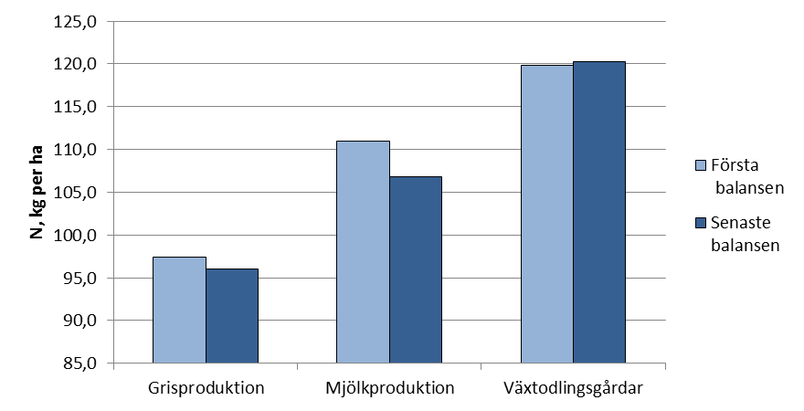 Sida 13(16) av tillförd mängd kväve till marken via mineralgödsel, kvävefixering och skörderester som mått på lustgasavgången.