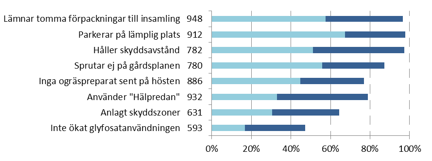 Sida 15(16) Det är 60 procent av lantbrukarna som uppger att man under perioden efter 2000 jämfört med tidigare år minskat sina inköp av fosfor med mineralgödsel.