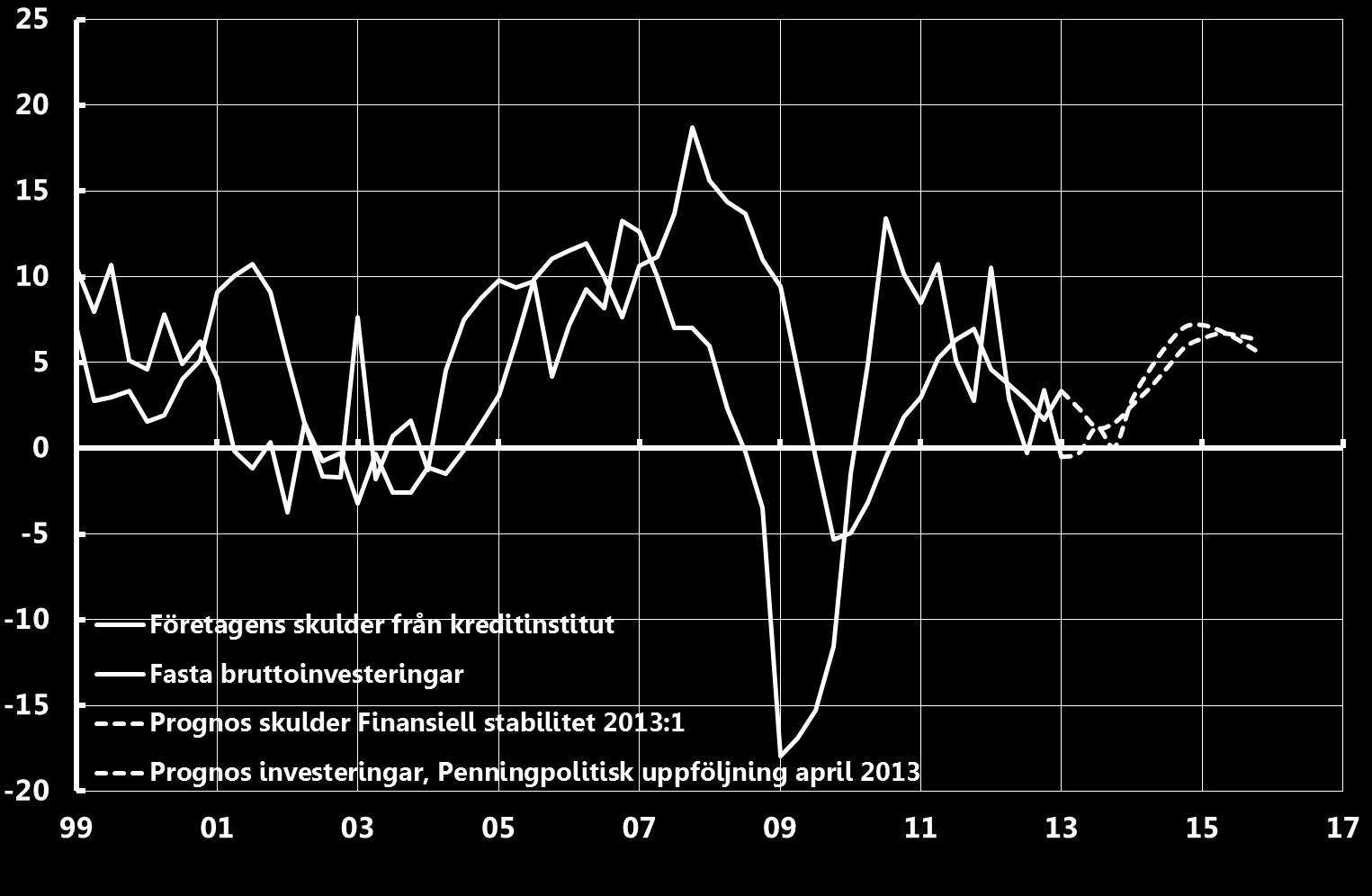 Företagens skulder från kreditinstitut och fasta bruttoinvesteringar