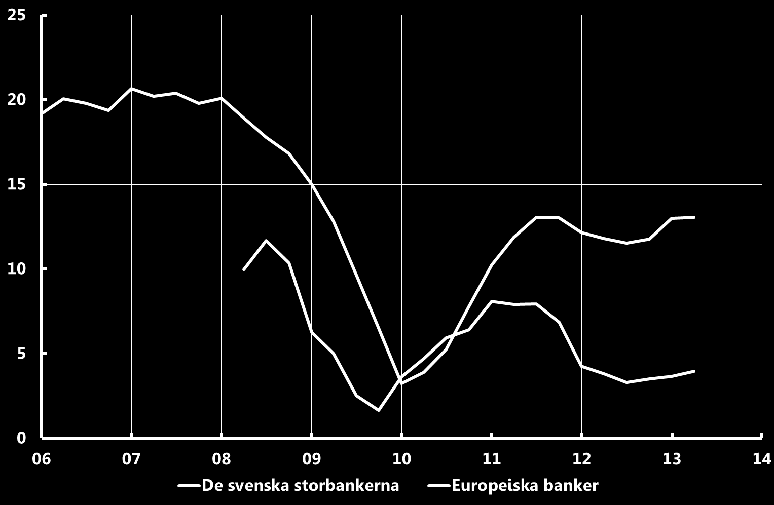 Avkastning på eget kapital Rullande fyra kvartal,