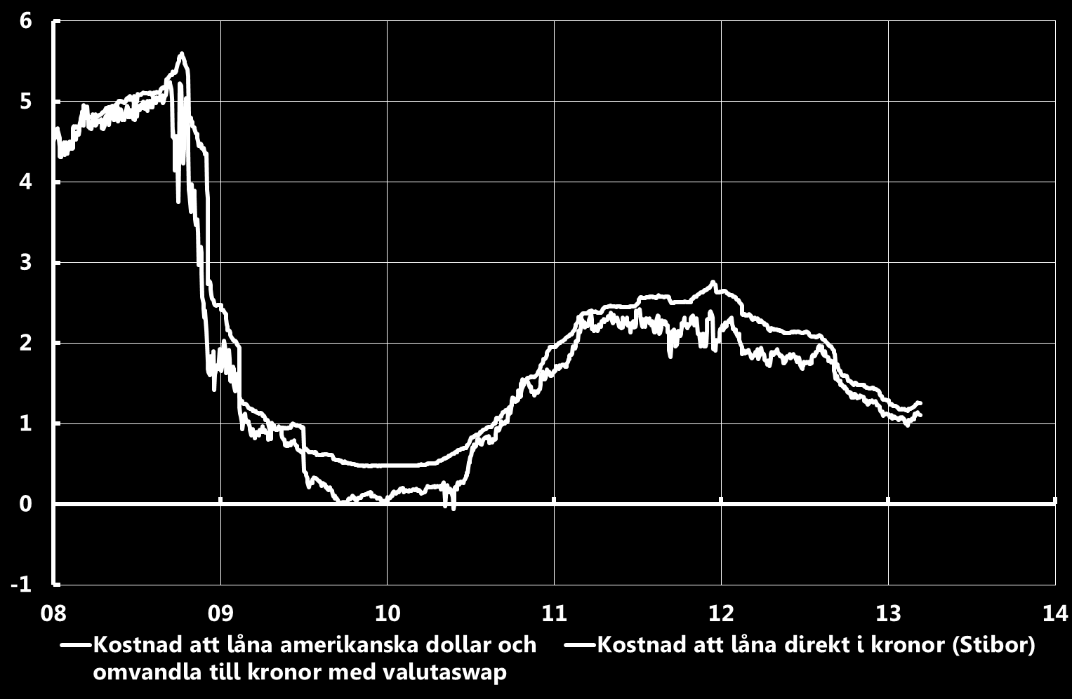 Kostnad att låna svenska kronor Procent