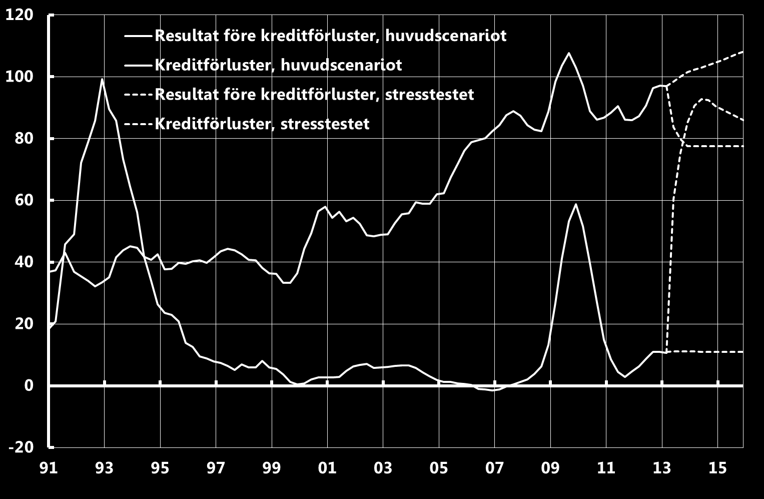 Resultat före kreditförluster och kreditförluster i de svenska storbankerna enligt stresstestet Summerat över