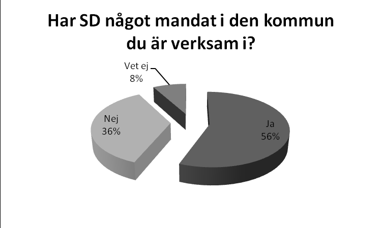 24,9% 25,9% 19,2% 18,2% Är du man eller kvinna? Man 56% Kvinna 44% Hur gammal är du?