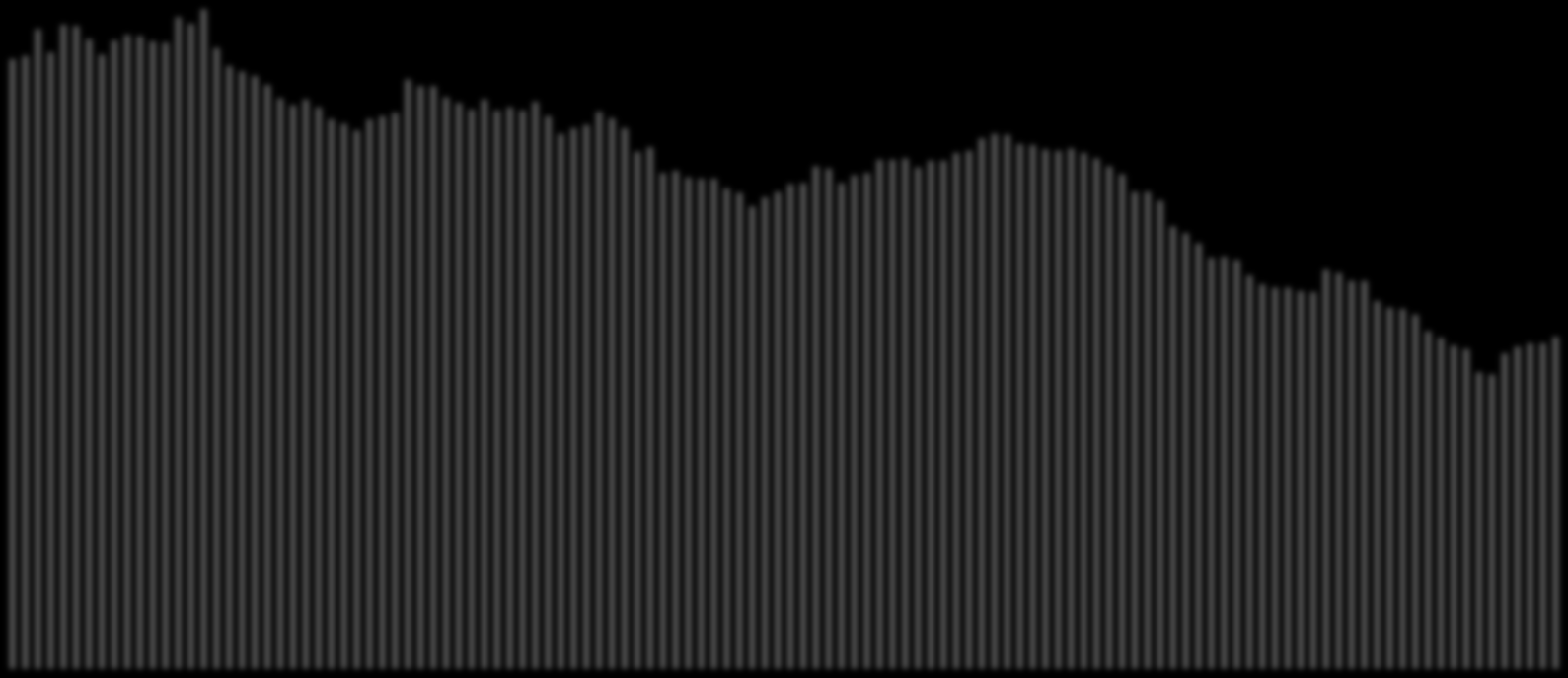 Omkomna i vägtrafiken de senaste 12 månaderna, 1997-2011 700 600 500 400 300 200 100 0 * I 2010