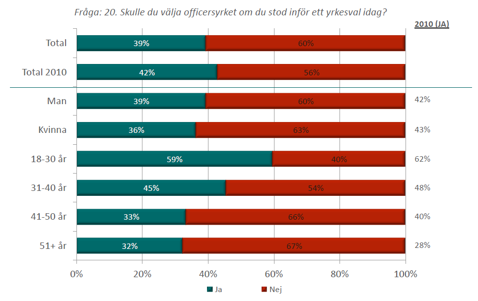 Tabell 4: Fråga 21 brutet på SO/OF. Totalt Officer (OF) Specialistofficer (SO) Ja, ofta 31% 30% 40% Ja, någon gång 43% 43% 43% Nej 26% 26% 17% Ej svar 0% 0% - Tabell 5: Fråga: 22.