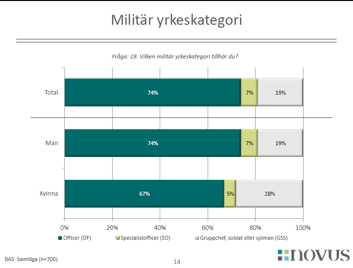 2. Om den nya tidens Officersförbund och 2012 års medlemsundersökning 2012 är första gången Officersförbundet genomför en medlemsundersökning som undersöker åsikterna hos samtliga tre militära