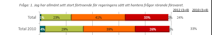 3. Synen på Försvarsmakten och försvarspolitiken Försvarsmakten har de senaste tjugo åren gått igenom en kontinuerlig omställning.