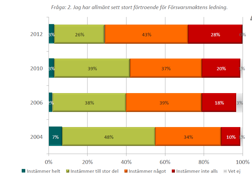 Graf 3: Fråga 2. Jag har allmänt sett stort förtroende för Försvarsmaktens ledning Graf 4: Fråga: 3.