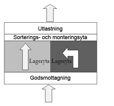 2.2 Lagerlayout Teoretisk bakgrund Enligt Jonsson & Mattsson (2009) finns det ett antal olika lagerlayouttyper.