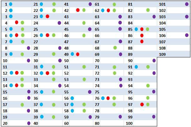 Förslag på framtida artikelplacering Popularitetsprincipen är den princip som haft störst inverkan vid bestämningen av artiklarnas placering.