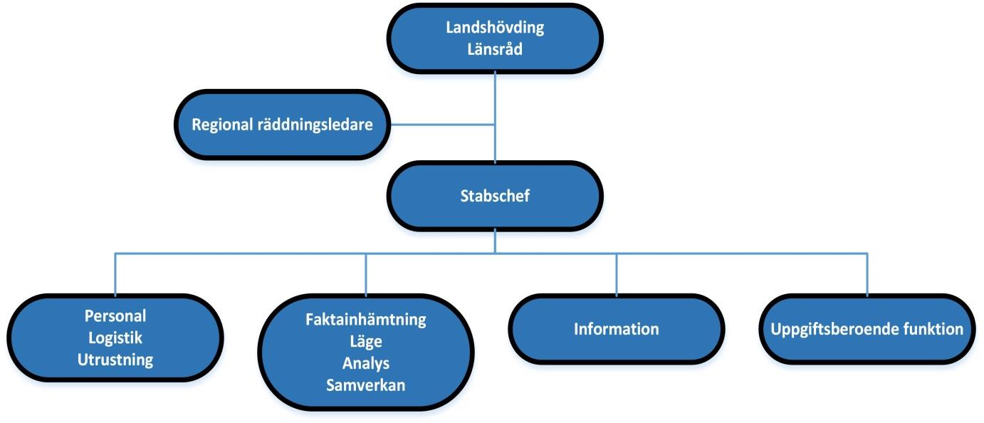 Figur 5: Länsstyrelsens krishanteringsorganisation.