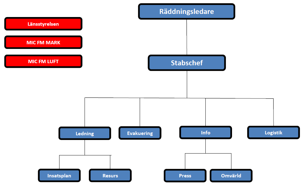 behövde hanteras och vilken uthållighet som behövdes. Utifrån detta togs en enkel organisationsskiss fram som blev utgångspunkten för stabsarbetet.