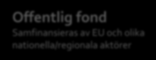 Norrlandsfonden Almi Företagspartner Länsstyrelser Regionförbund Tillväxtverket Sjätte AP-fonden Innovationsbron Regionala strukturfondsprogram