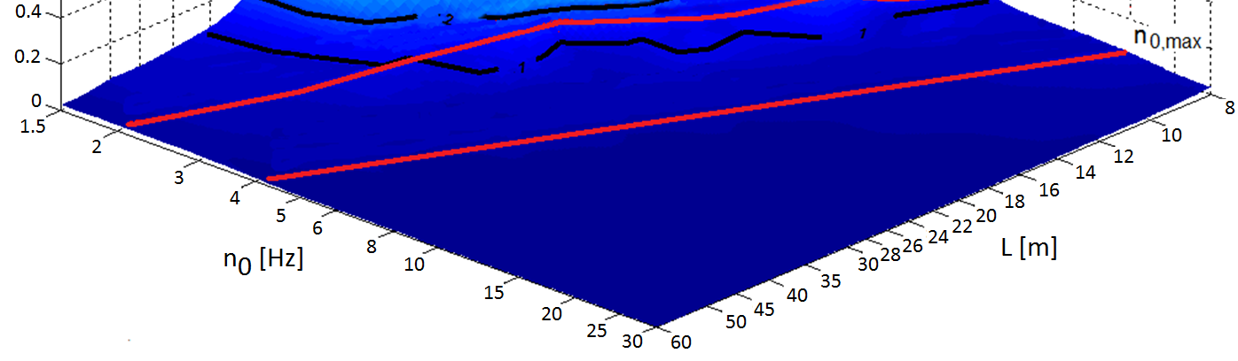 i Höghastighetsprojekt Bro Delrapport I: Befintliga krav och erfarenheter samt parameterstudier avseende dimensionering av järnvägsbroar för farter över 0 km/h