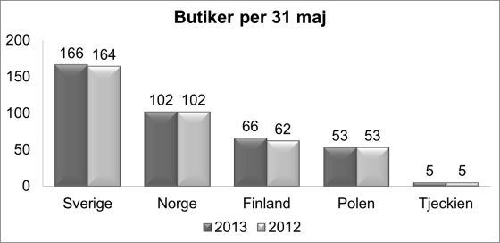 58,2 % Minskar nettoskulden mot föregående år 47,6 % Aktuell soliditet Finansiering och likviditet Totala lånelimiter uppgår till 1 150 MSEK.