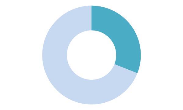 Per affärsområde Per geografisk marknad Skor Norge 32% (28) Accessoarer 31% (34) 68% (72) Sverige 69% (66) Försäljningsfördelningen ovan avser perioden september 2015 februari 2016 FÖRSÄLJNING PER