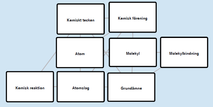 Syftet med arbetet är att du ska utveckla din förmåga att använda kemins begrepp, modeller och teorier för att beskriva och förklara kemiska samband i samhället, naturen och inuti människan.