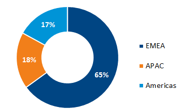 FÖRSÄLJNING OCH RESULTAT I KORTHET FÖRSÄLJNING PER REGION JAN-JUN 2016 FÖRSÄLJNING PER PRODUKTGRUPP JAN-JUN 2016 Kontanthantering 20% 7% 19% Tillträdeskontroll 20% Säkerhetsskåp och valv 34%