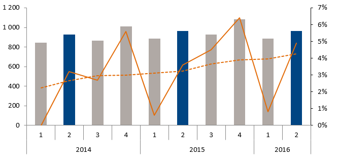 REGION EMEA 2016 2015 2016 2015 2015 Apr- jun Apr - jun Jan - jun Jan - jun Jan - dec % AV FÖRSÄLJNING KONCERNEN, JAN-JUN Nettoomsättning, Mkr 966 962 1 854 1 849 3 860 Organisk tillväxt, % -1-2 -1-2