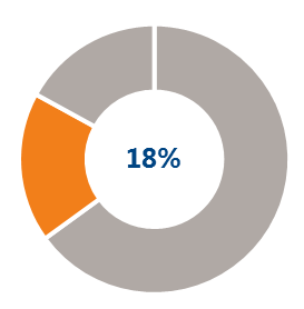 REGION ASIA-PACIFIC 2016 2015 2016 2015 2015 Apr- jun Apr - jun Jan - jun Jan - jun Jan - dec % AV FÖRSÄLJNING KONCERNEN, JAN-JUN Nettoomsättning, Mkr 267 273 525 518 1 085 Organisk tillväxt, % 4-20