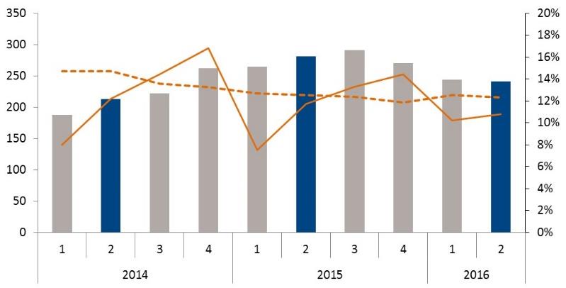 REGION AMERICAS 2016 2015 2016 2015 2015 Apr- jun Apr - jun Jan - jun Jan - jun Jan - dec % AV FÖRSÄLJNING KONCERNEN, JAN-JUN Nettoomsättning, Mkr 241 281 485 546 1 107 Organisk tillväxt, % -6 5-4 7