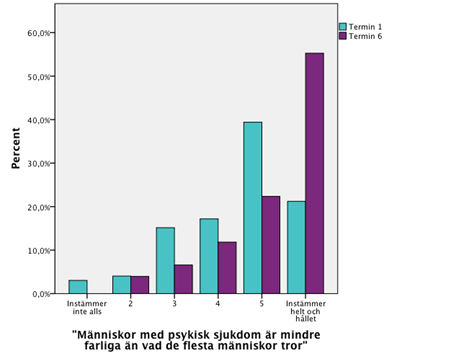 Figur 3. Inställning till omgivningen visste att någon i familjen led av psykisk ohälsa Påstående sju. Resultatet visar att majoriteten av studenterna i båda terminerna inte instämmer på påståendet.