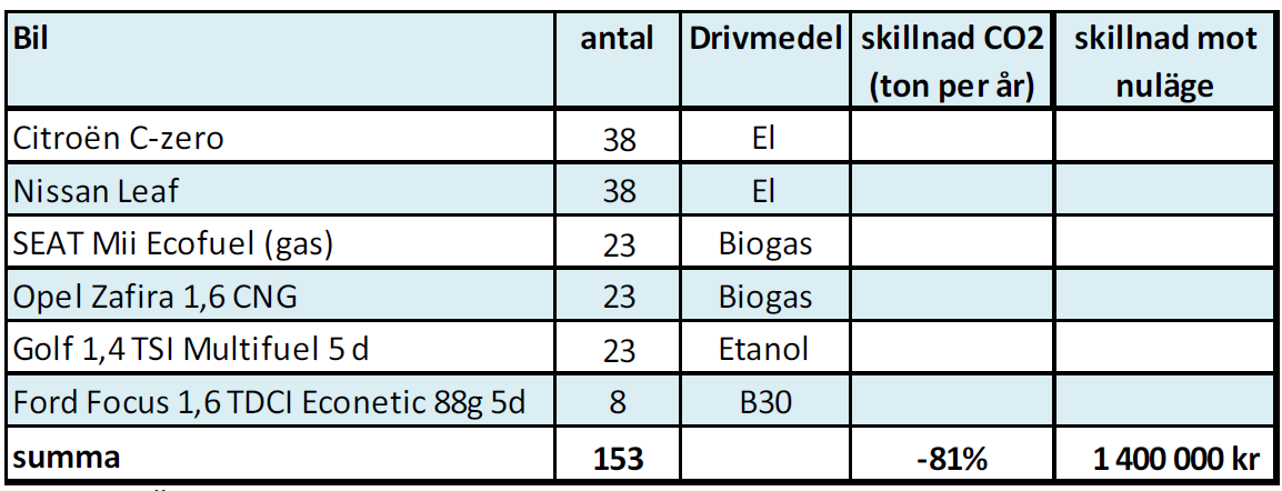 Energideklaration Ronneby Möjlig avvägd fordonsmix av miljöfordon med bibehållen funktion: 50 % el-, 30 % gas-, 15 % etanolbilar.