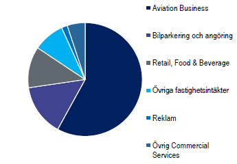 Swedavias fördelning av nettoomsättning 2015 Figur 15.