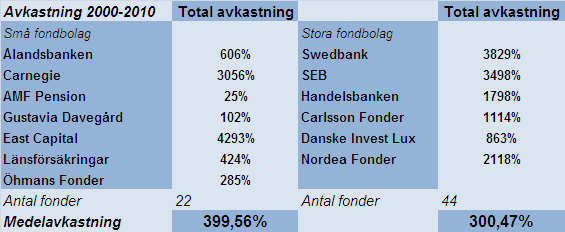 3.3 Standardavvikelse Efter att variansen räknats fram är det sedan enkelt att ta fram standardavvikelsen för varje enskild fond (appendix 3).