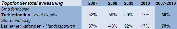 Variationerna från år till år i avkastningen är relativt stora.