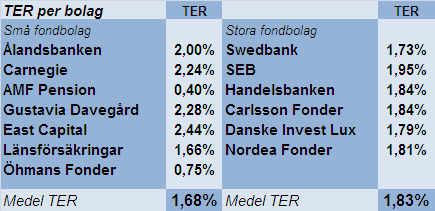 Tabell 3-10 Total avkastning 2000-2010 och genomsnittlig Sharpe-kvot 3.7 Total Expense Ratio (TER) I den uträknade avkastningen är TER-avgiften inräknad.