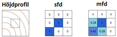 I figur 3 redovisas hur sfd- och mfd-algoritmer beräknar flödet på en höjdprofil med lägsta punkten i nedre vänstra hörnet. Figur 3.