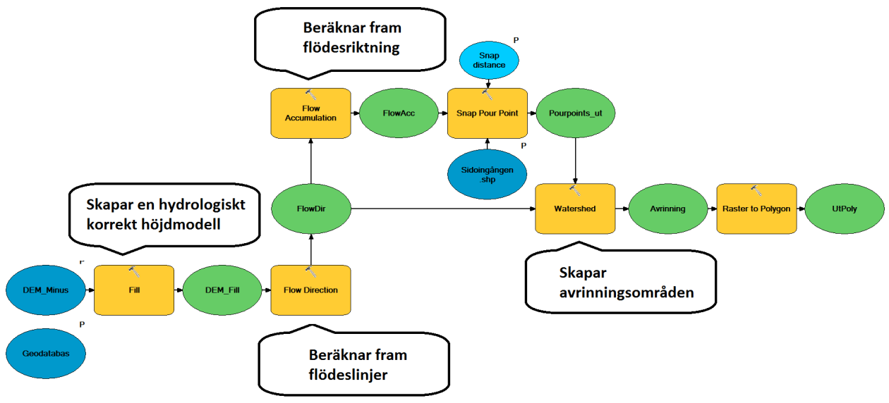 Slutligen användes verktyget "minus" till att dra bort det skapade rastret över bron från den ursprungliga höjdmodellen.