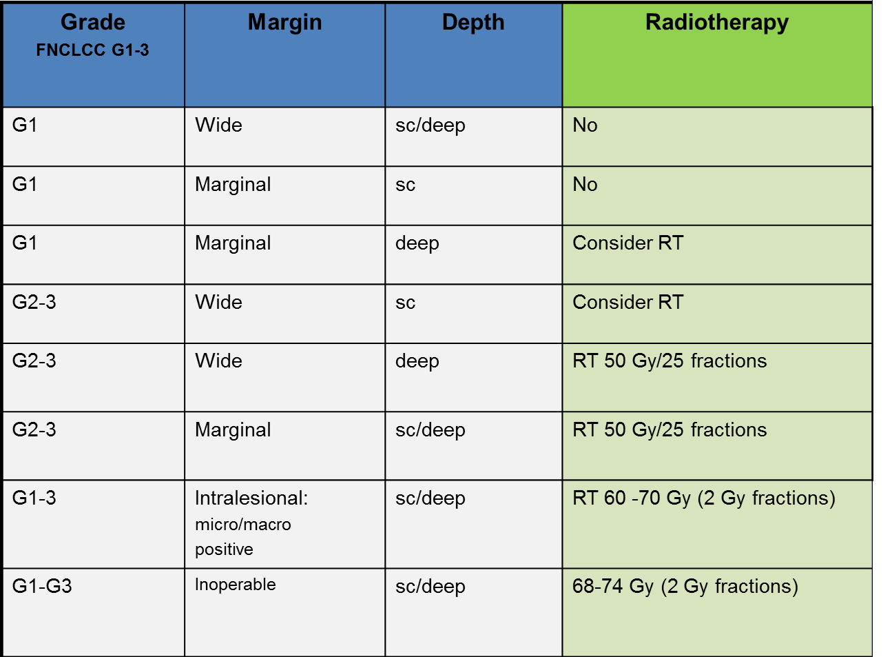 Tabell 1 Rekommendationer för postoperativ behandling där inte cytostatika ges samtidigt Tabell 2 Rekommendationer för postoperativ behandling där cytostatika ges samtidigt Marginal Wide / marginal