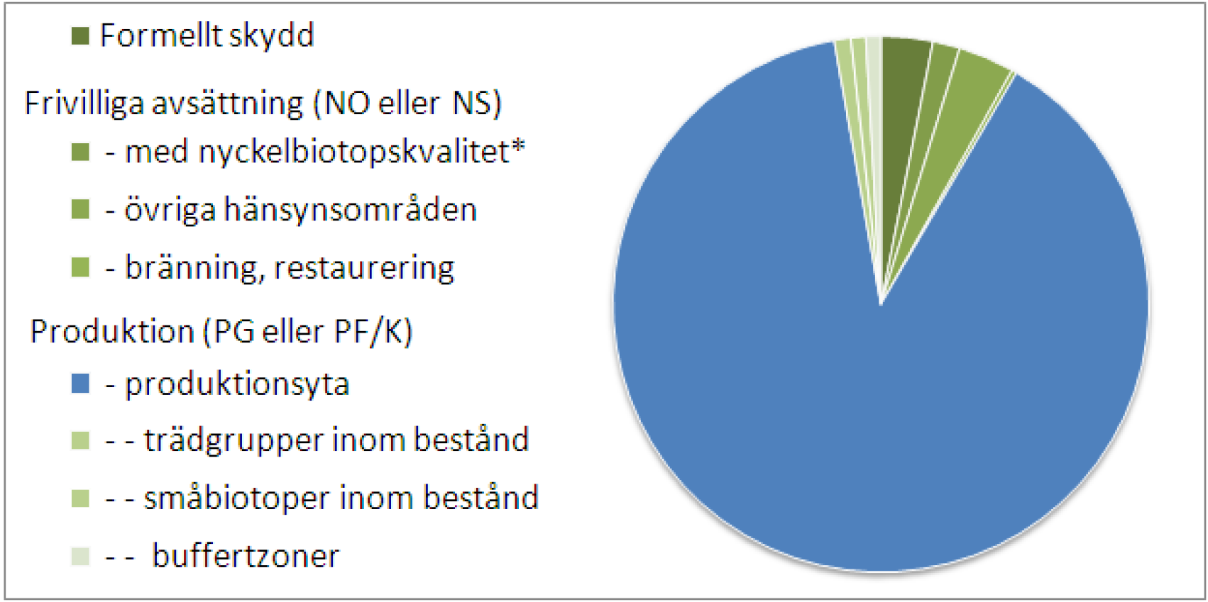 exempel nyckelbiotoper 3. Därtill görs även andra insatser som exempelvis hyggesbränning, naturvårdsbränning och restaureringsåtgärder.