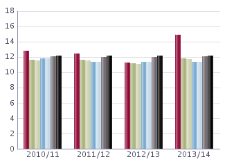 Lärare läsåret 20/14 Nedanstående tabell redovisar personalstatistik de senaste fyra åren för skolan med snittet i kommunen och rikssnittet som jämförelse.