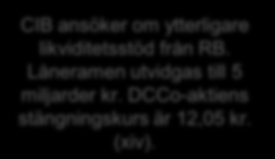 2008 Carnegietvisterna CIB informerar den 14 oktober FI om att en otillåtet stor exponering om 930 miljoner kr hade uppstått och den 16 oktober hade den pga sjunkande börskurser ökat till 1 069