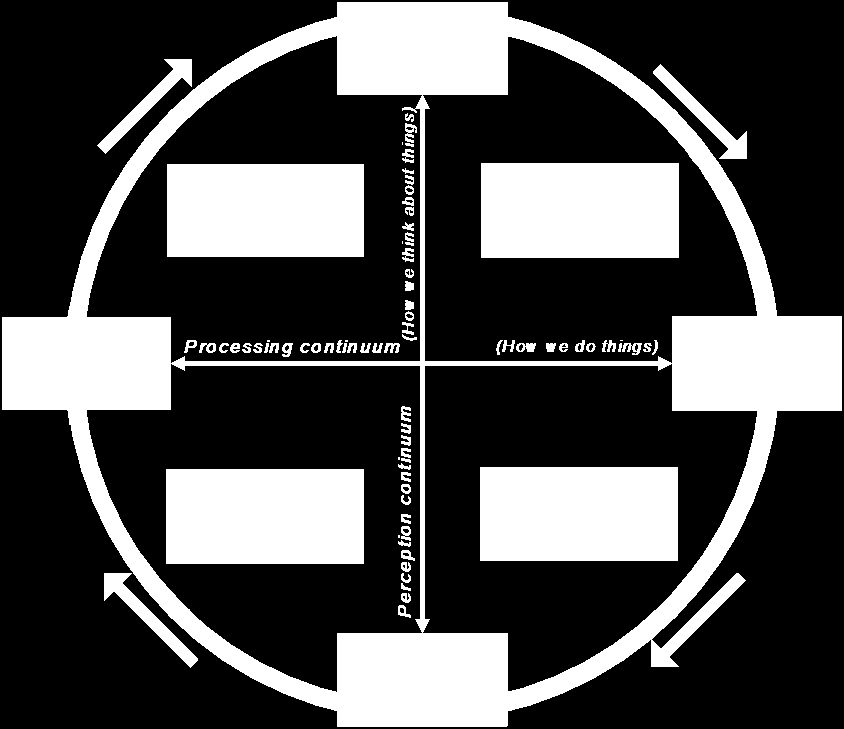 Lärstilar David Kolb Fyra lärstilar Divergerande = vill se och känna Assimilerande =