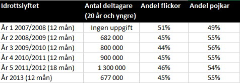 Jämförande statistik När sammanställningen