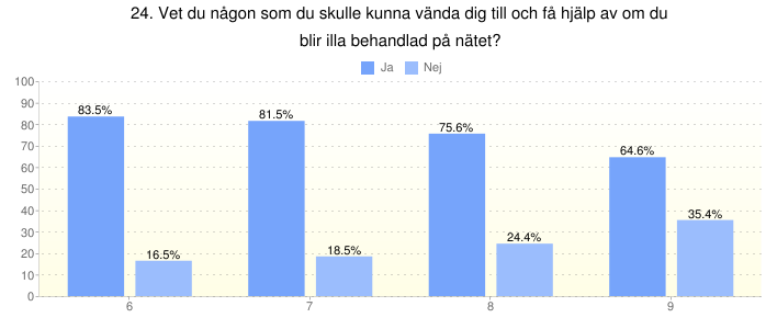 Viss ökning av nej jmfr