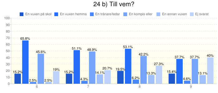 Vuxentillit minskat skola